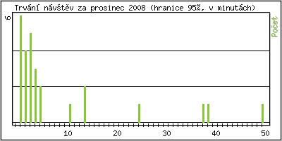 Statistika po hodinách