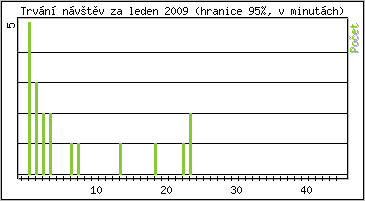 Statistika po hodinách