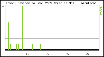 Statistika po hodinách