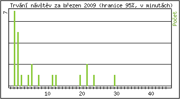 Statistika po hodinách