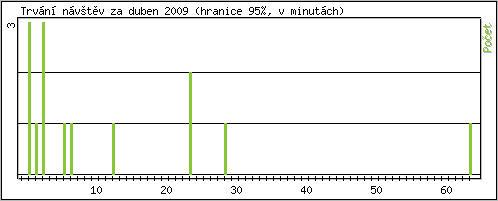 Statistika po hodinách