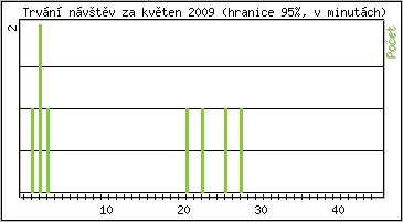 Statistika po hodinách