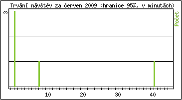 Statistika po hodinách
