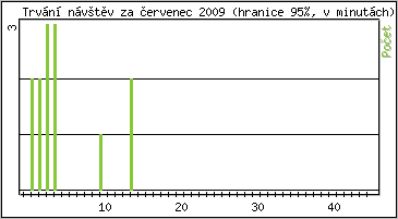Statistika po hodinách
