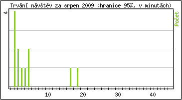 Statistika po hodinách