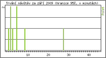 Statistika po hodinách