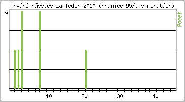 Statistika po hodinách