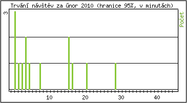 Statistika po hodinách