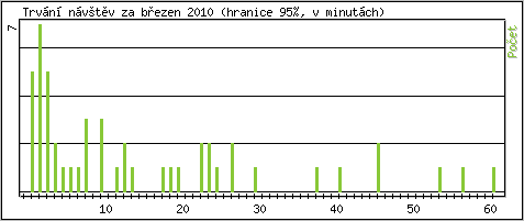 Statistika po hodinách