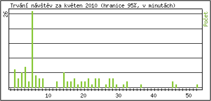 Statistika po hodinách