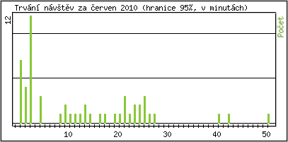 Statistika po hodinách
