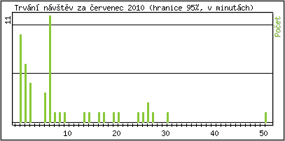 Statistika po hodinách