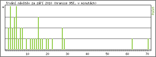 Statistika po hodinách