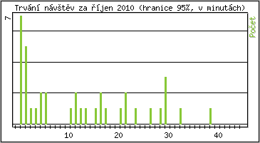 Statistika po hodinách