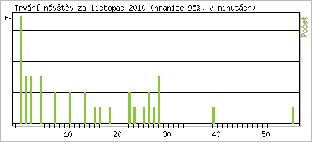 Statistika po hodinách