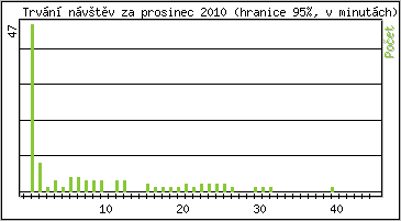 Statistika po hodinách