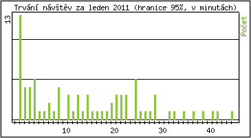 Statistika po hodinách