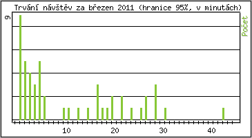 Statistika po hodinách