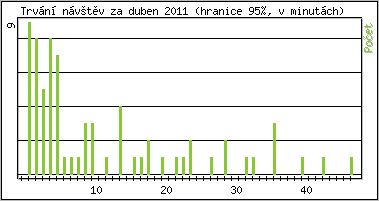 Statistika po hodinách