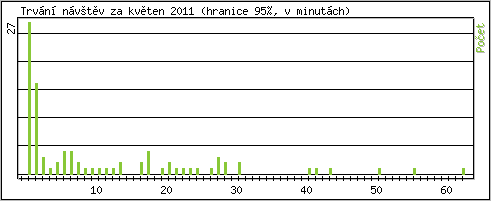 Statistika po hodinách