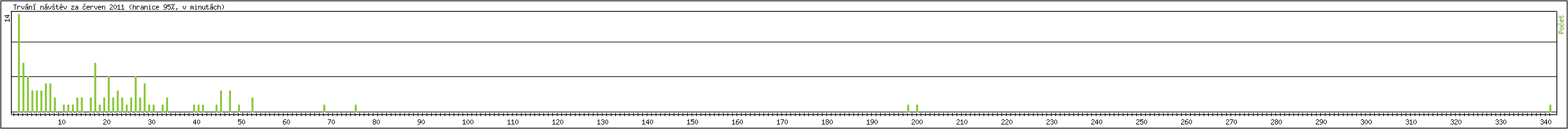 Statistika po hodinách