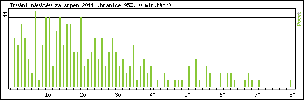 Statistika po hodinách