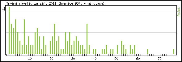 Statistika po hodinách