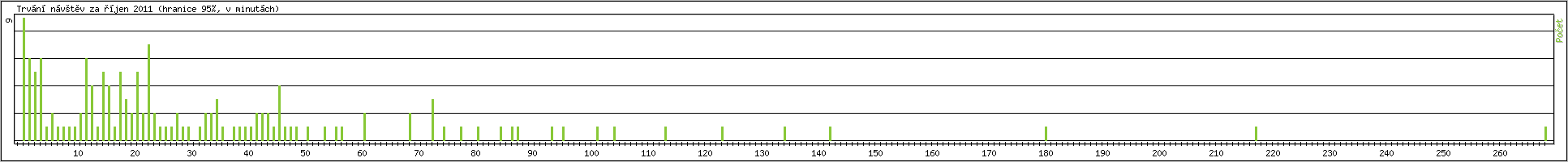 Statistika po hodinách