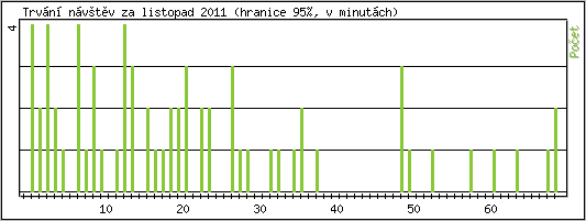 Statistika po hodinách