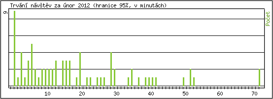 Statistika po hodinách