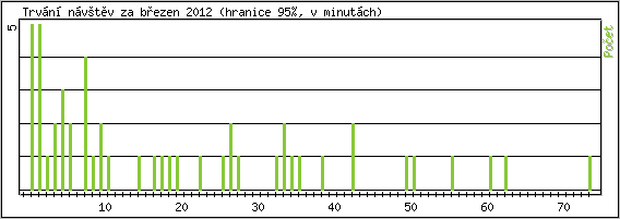 Statistika po hodinách