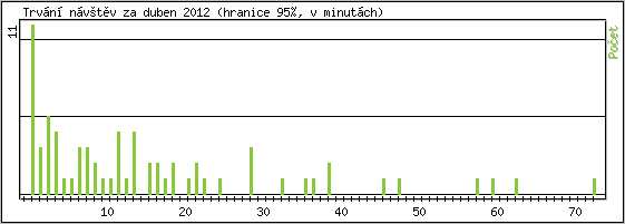 Statistika po hodinách