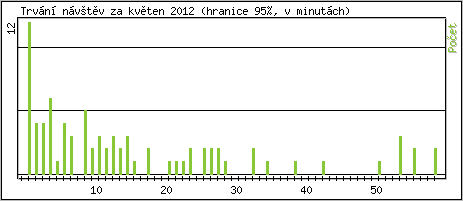 Statistika po hodinách