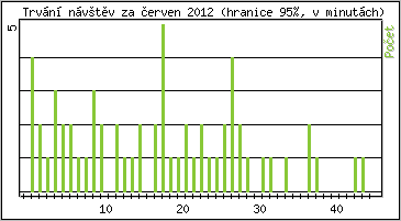 Statistika po hodinách