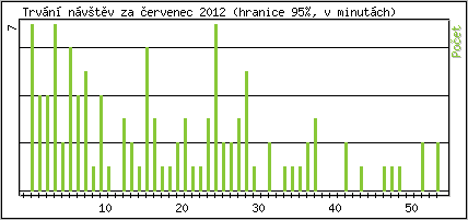 Statistika po hodinách