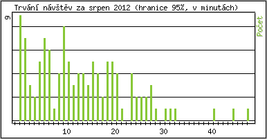 Statistika po hodinách