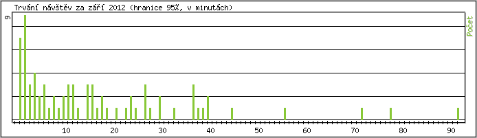 Statistika po hodinách