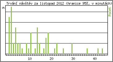 Statistika po hodinách