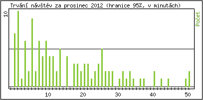 Statistika po hodinách
