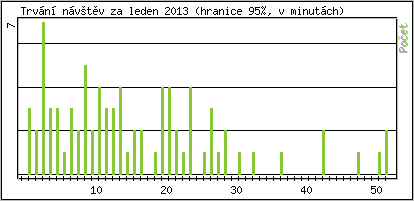 Statistika po hodinách