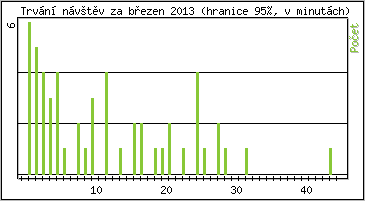Statistika po hodinách