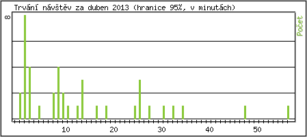 Statistika po hodinách