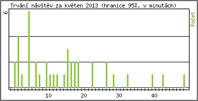 Statistika po hodinách