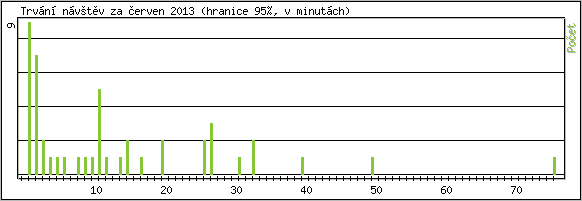 Statistika po hodinách