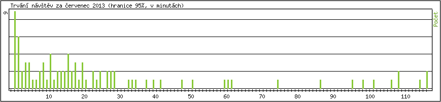 Statistika po hodinách