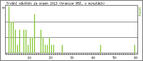 Statistika po hodinách
