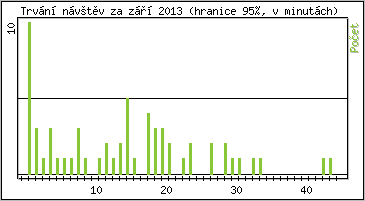 Statistika po hodinách