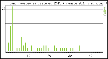 Statistika po hodinách