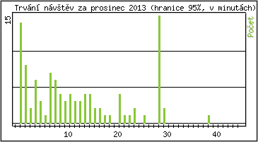 Statistika po hodinách