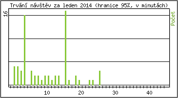 Statistika po hodinách